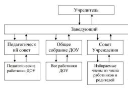Структура органа управления